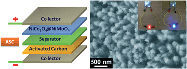 Graphical abstract: Hierarchical NiCo2O4@NiMoO4 core–shell hybrid nanowire/nanosheet arrays for high-performance pseudocapacitors