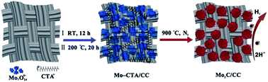 Graphical abstract: Growth of molybdenum carbide micro-islands on carbon cloth toward binder-free cathodes for efficient hydrogen evolution reaction