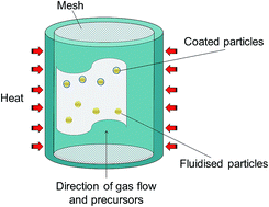 Graphical abstract: High-throughput synthesis of core–shell and multi-shelled materials by fluidised bed chemical vapour deposition. Case study: double-shell rutile–anatase particles