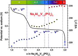 Graphical abstract: Improving the energy density of Na3V2(PO4)3-based positive electrodes through V/Al substitution