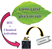 Graphical abstract: Electrochemical behaviour of activated carbons obtained via hydrothermal carbonization