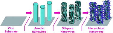 Graphical abstract: Hierarchical 3D ZnO nanowire structures via fast anodization of zinc