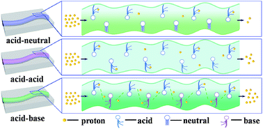 Graphical abstract: Synergistic proton transfer through nanofibrous composite membranes by suitably combining proton carriers from the nanofiber mat and pore-filling matrix