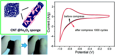Graphical abstract: Three-dimensional α-Fe2O3/carbon nanotube sponges as flexible supercapacitor electrodes