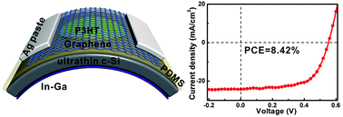 Graphical abstract: Flexible graphene/silicon heterojunction solar cells