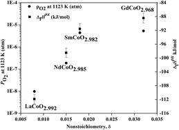 Graphical abstract: Energetics of lanthanide cobalt perovskites: LnCoO3−δ (Ln = La, Nd, Sm, Gd)