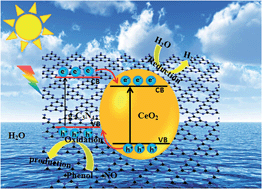 Graphical abstract: In situ co-pyrolysis fabrication of CeO2/g-C3N4 n–n type heterojunction for synchronously promoting photo-induced oxidation and reduction properties