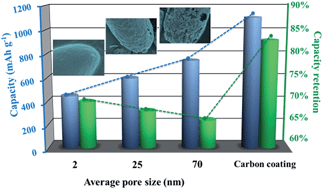 Graphical abstract: Fabrication and structural optimization of porous single-crystal α-Fe2O3 microrices for high-performance lithium-ion battery anodes