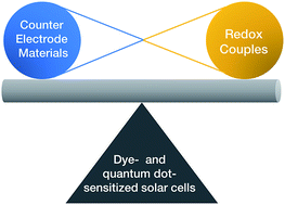 Graphical abstract: Counter electrode materials combined with redox couples in dye- and quantum dot-sensitized solar cells