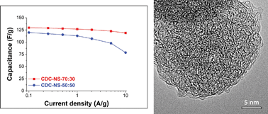 Graphical abstract: Emulsion soft templating of carbide-derived carbon nanospheres with controllable porosity for capacitive electrochemical energy storage