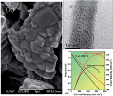 Graphical abstract: A-site deficient chromite perovskite with in situ exsolution of nano-Fe: a promising bi-functional catalyst bridging the growth of CNTs and SOFCs