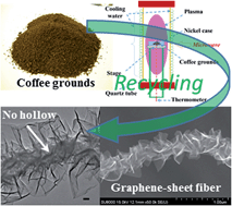 Graphical abstract: Microwave plasma-induced graphene-sheet fibers from waste coffee grounds