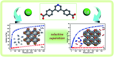 Graphical abstract: Two stable 3D porous metal–organic frameworks with high performance for gas adsorption and separation