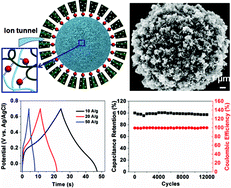 Graphical abstract: Highly rate and cycling stable electrode materials constructed from polyaniline/cellulose nanoporous microspheres