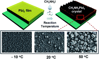 Graphical abstract: Thermodynamic regulation of CH3NH3PbI3 crystal growth and its effect on photovoltaic performance of perovskite solar cells