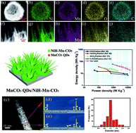 Graphical abstract: Facile synthesis of manganese carbonate quantum dots/Ni(HCO3)2–MnCO3 composites as advanced cathode materials for high energy density asymmetric supercapacitors