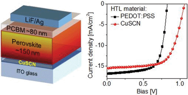 Graphical abstract: Solution-processed inorganic copper(i) thiocyanate (CuSCN) hole transporting layers for efficient p–i–n perovskite solar cells