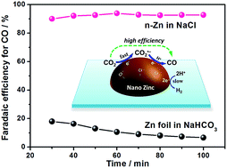 Graphical abstract: A highly efficient zinc catalyst for selective electroreduction of carbon dioxide in aqueous NaCl solution
