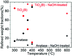 Graphical abstract: In situ monitoring of TiO2(B)/anatase nanoparticle formation and application in Li-ion and Na-ion batteries