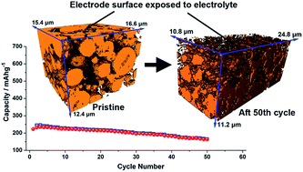 Graphical abstract: Nano-structural changes in Li-ion battery cathodes during cycling revealed by FIB-SEM serial sectioning tomography