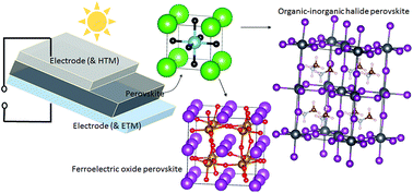 Graphical abstract: Perovskites for photovoltaics: a combined review of organic–inorganic halide perovskites and ferroelectric oxide perovskites