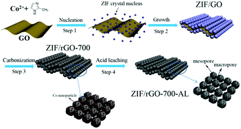 Graphical abstract: A graphene-directed assembly route to hierarchically porous Co–Nx/C catalysts for high-performance oxygen reduction