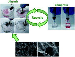 Graphical abstract: A magnetic and highly reusable macroporous superhydrophobic/superoleophilic PDMS/MWNT nanocomposite for oil sorption from water