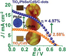 Graphical abstract: Lead selenide quantum dots and carbon dots amplify solar conversion capability of a TiO2/CdS photoanode
