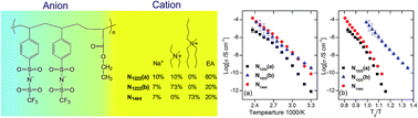 Graphical abstract: Increased ion conduction in dual cation [sodium][tetraalkylammonium] poly[4-styrenesulfonyl(trifluoromethylsulfonyl)imide-co-ethylacrylate] ionomers