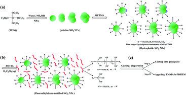 Graphical abstract: Durable superhydrophobic/highly oleophobic coatings from multi-dome SiO2 nanoparticles and fluoroacrylate block copolymers on flat substrates
