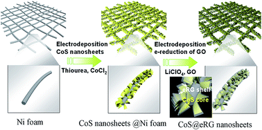 Graphical abstract: Electrodeposition of high-capacitance 3D CoS/graphene nanosheets on nickel foam for high-performance aqueous asymmetric supercapacitors