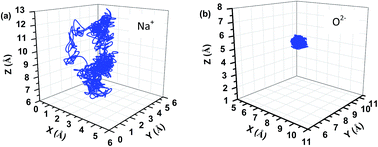 Graphical abstract: Amorphous Na2Si2O5 as a fast Na+ conductor: an ab initio molecular dynamics simulation