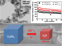 Graphical abstract: Synthesis of highly electrochemically active Li2S nanoparticles for lithium–sulfur-batteries