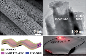 Graphical abstract: High-performance supercapacitors based on MnO2 tube-in-tube arrays