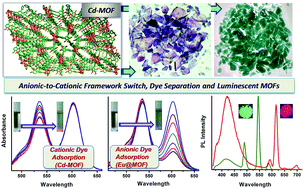 Graphical abstract: Diverse isostructural MOFs by postsynthetic metal node metathesis: anionic-to-cationic framework conversion, luminescence and separation of dyes