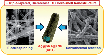 Graphical abstract: A triple-layered, hierarchical 1D core–shell nanostructure with a plasmonic Ag octahedral core for use in solid-state dye-sensitized solar cells