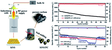 Graphical abstract: Scalable synthesis of highly dispersed silicon nanospheres by RF thermal plasma and their use as anode materials for high-performance Li-ion batteries