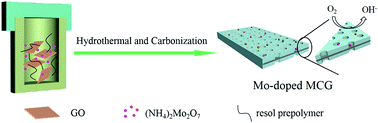 Graphical abstract: Molybdenum-doped mesoporous carbon/graphene composites as efficient electrocatalysts for the oxygen reduction reaction