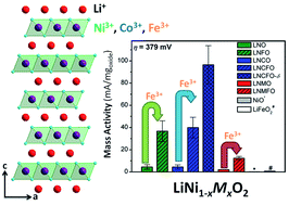 Graphical abstract: Nickel-rich layered LiNi1−xMxO2 (M = Mn, Fe, and Co) electrocatalysts with high oxygen evolution reaction activity