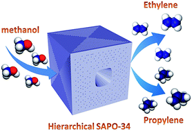 Graphical abstract: Synthesis of tri-level hierarchical SAPO-34 zeolite with intracrystalline micro–meso–macroporosity showing superior MTO performance
