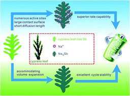 Graphical abstract: Cypress leaf-like Sb as anode material for high-performance sodium-ion batteries