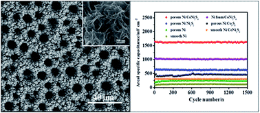 Graphical abstract: Electro-deposition of CoNi2S4 flower-like nanosheets on 3D hierarchically porous nickel skeletons with high electrochemical capacitive performance