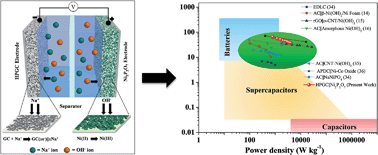Graphical abstract: Highly porous graphitic carbon and Ni2P2O7 for a high performance aqueous hybrid supercapacitor