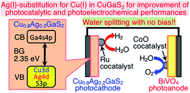 Graphical abstract: An effect of Ag(i)-substitution at Cu sites in CuGaS2 on photocatalytic and photoelectrochemical properties for solar hydrogen evolution