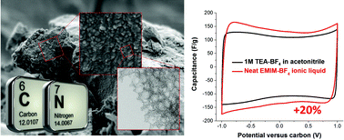 Graphical abstract: Enhanced capacitance of nitrogen-doped hierarchically porous carbide-derived carbon in matched ionic liquids