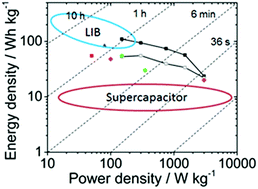 Graphical abstract: Titanium doped niobium oxide for stable pseudocapacitive lithium ion storage and its application in 3 V non-aqueous supercapacitors