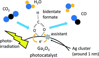 Graphical abstract: Photocatalytic reduction of CO2 with water promoted by Ag clusters in Ag/Ga2O3 photocatalysts