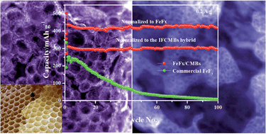 Graphical abstract: Honeycomb-like porous iron fluoride hybrid nanostructures: excellent Li-storage properties and investigation of the multi-electron reversible conversion reaction mechanism