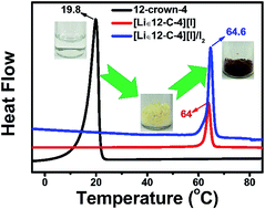 Graphical abstract: A novel solid-state electrolyte based on a crown ether lithium salt complex