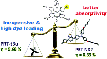 Graphical abstract: Substituent effect of Ru(ii)-based sensitizers bearing a terpyridine anchor and a pyridyl azolate ancillary for dye sensitized solar cells